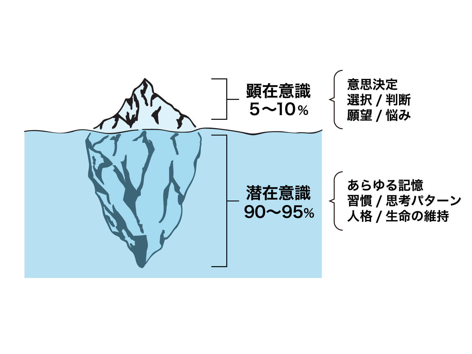 人生の9割は潜在意識で決まる？初心者でもわかる潜在意識の基本的な仕組みと影響